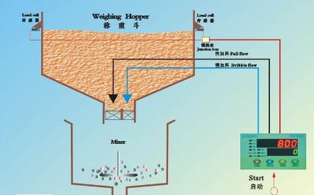 累減配料技術方案